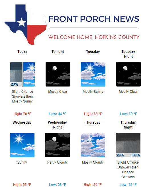Hopkins County Weather Forecast for January 7th, 2019