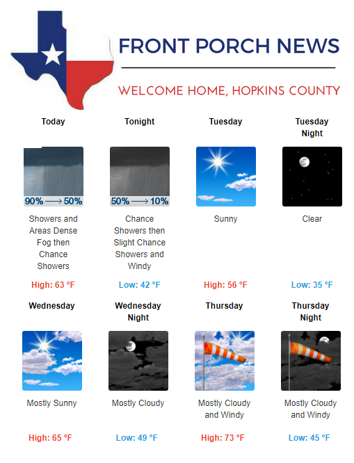 Hopkins County Weather Forecast for February 11th, 2019