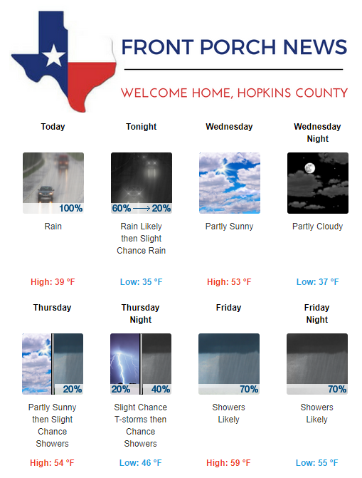 Hopkins County Weather Forecast for February 19th, 2019