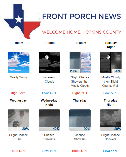 Hopkins County Weather Forecast for February 25th, 2019