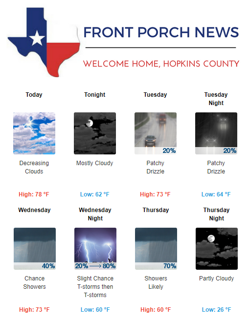 Hopkins County Weather Forecast for February 4th, 2019