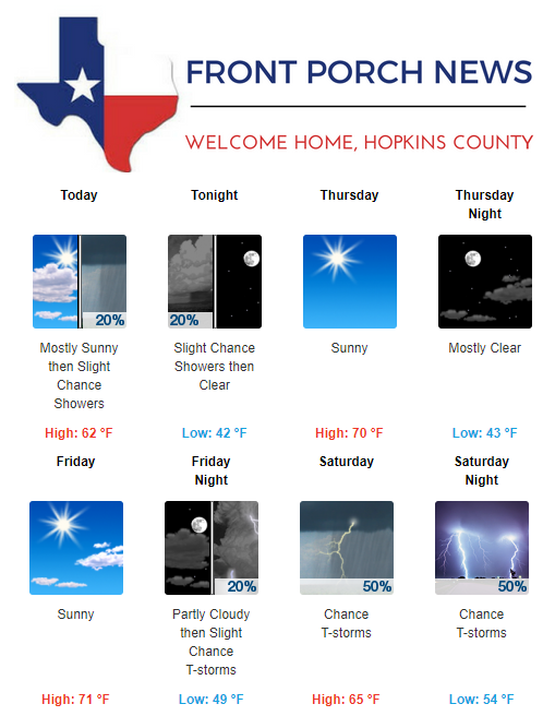Hopkins County Weather Forecast for March 20th, 2019
