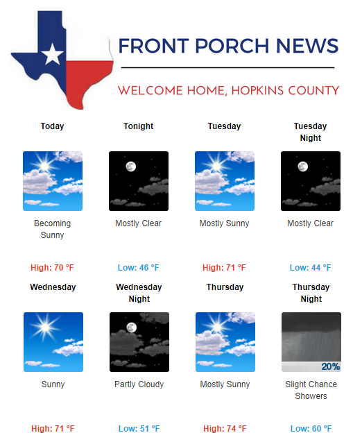 Hopkins County Weather Forecast for March 25th, 2019