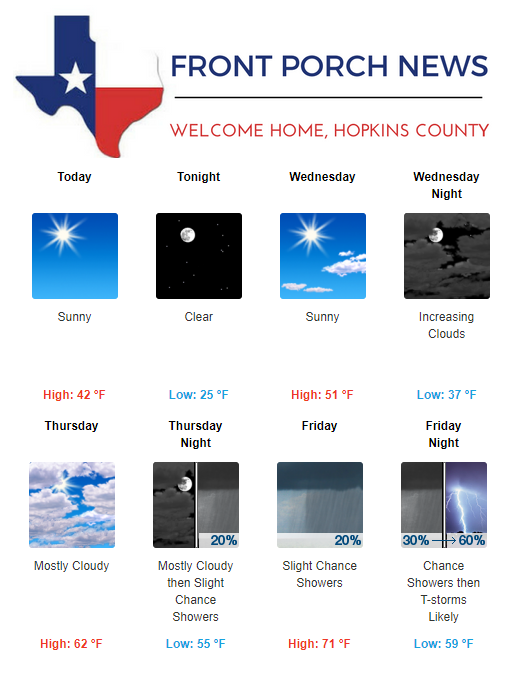 Hopkins County Weather Forecast for March 5th, 2019