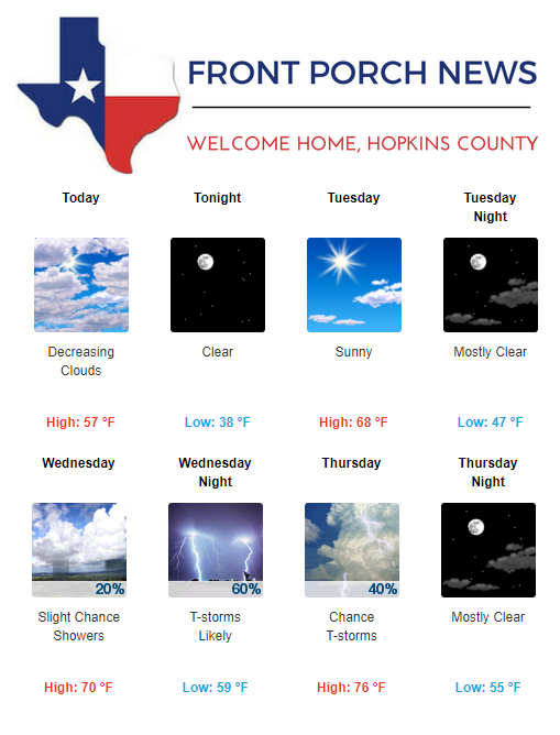 Hopkins County Weather Forecast for April 1st, 2019