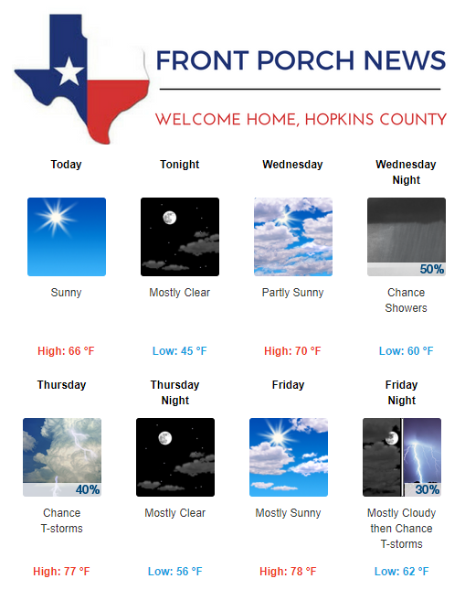 Hopkins County Weather Forecast for April 2nd, 2019