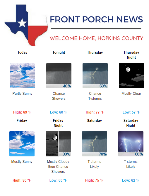 Hopkins County Weather Forecast for April 3rd, 2019