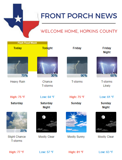 Hopkins County Weather Forecast for May 2nd, 2019