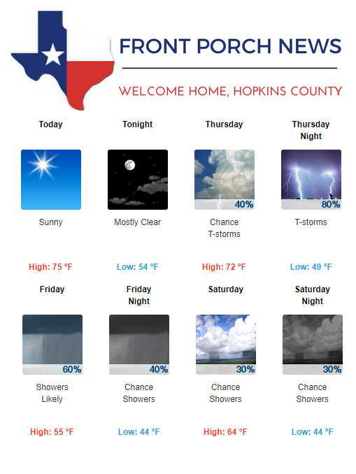 Hopkins County Weather Forecast for October 23rd, 2019