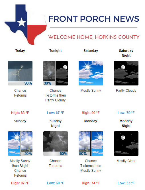 Hopkins County Weather Forecast for October 4th, 2019