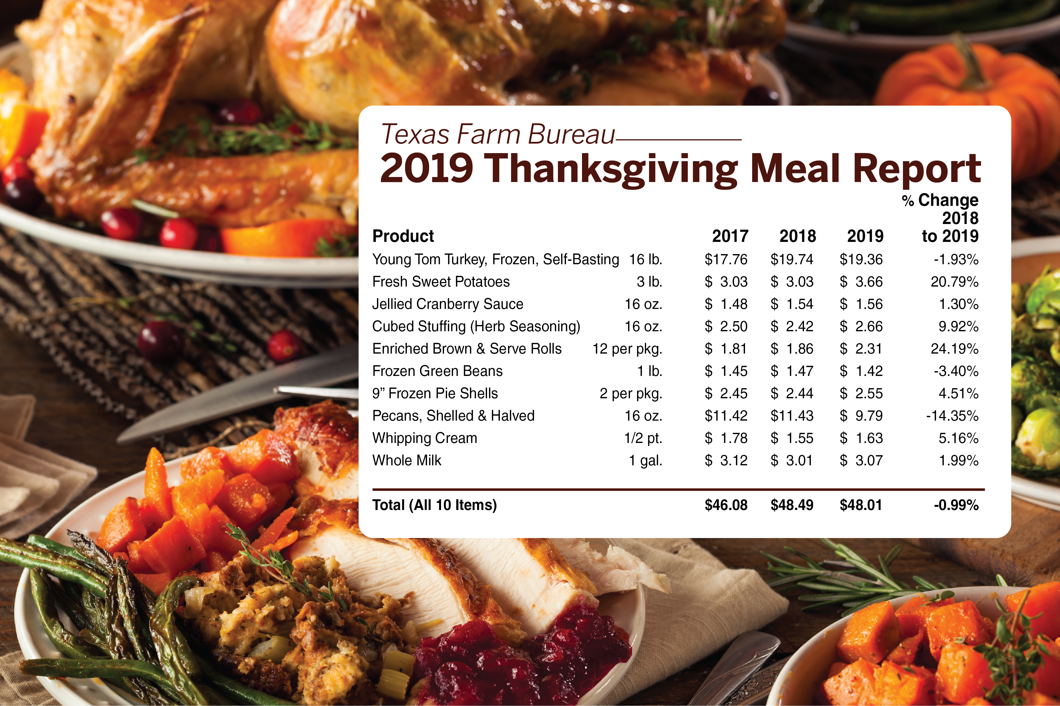 Texas Farm Bureau Thanksgiving Meal Report Shows Texas Thanksgiving Prices Dropping Slightly