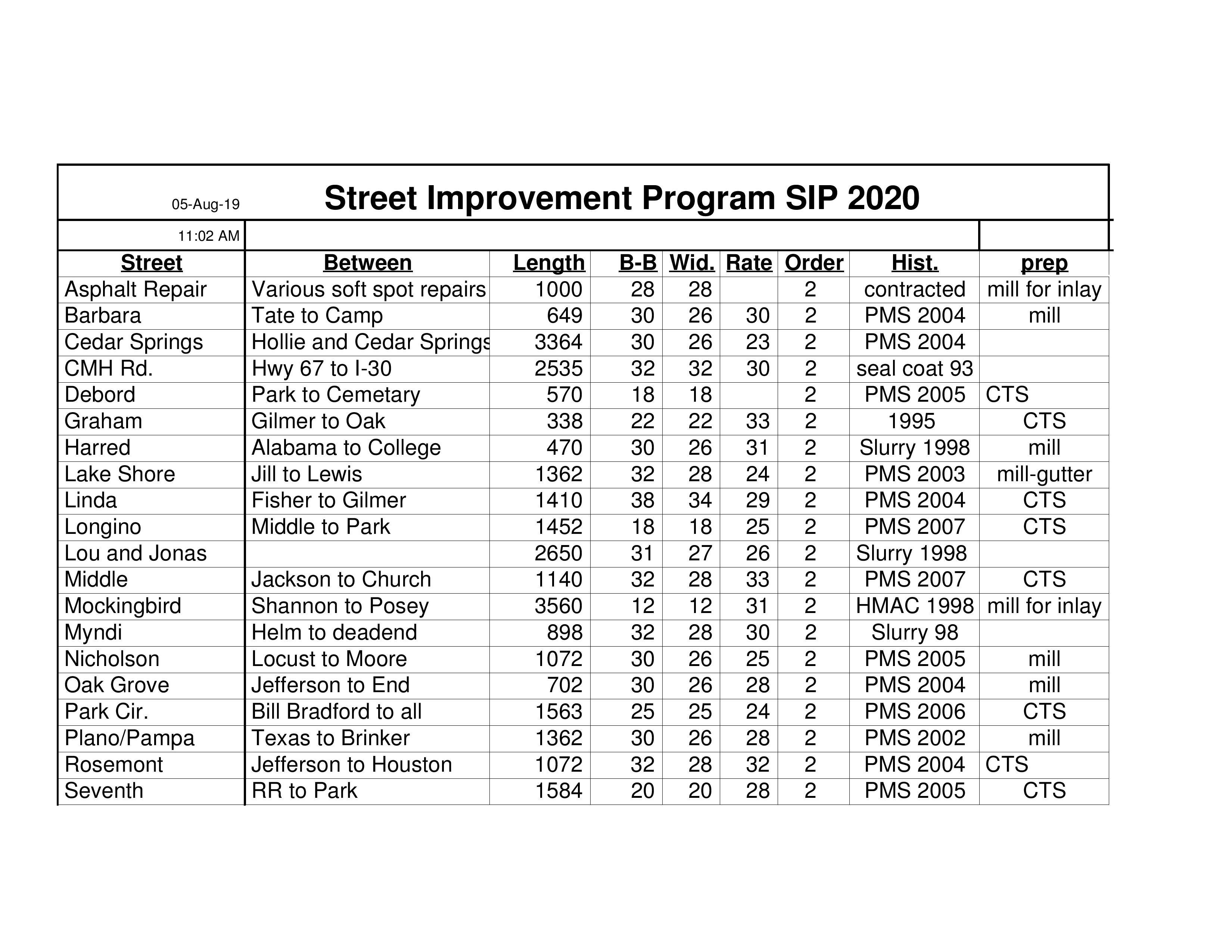 19 Roads Slated for Repairs Through City of Sulphur Springs’ 2020 Street Improvement Program