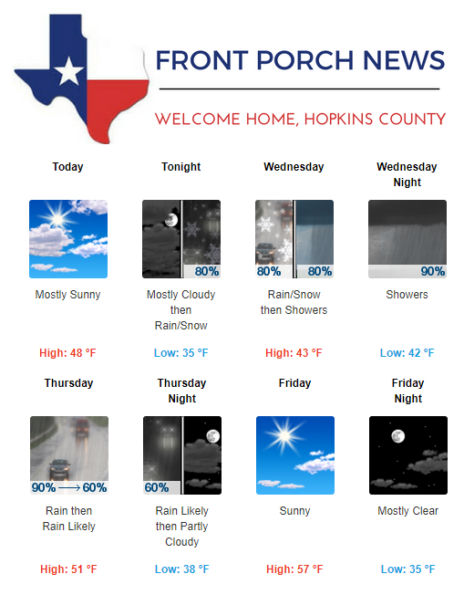 Hopkins County Weather Forecast for January 21st, 2020