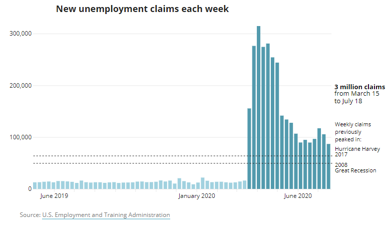 Nearly 3 million Texans have filed for unemployment relief since mid-March