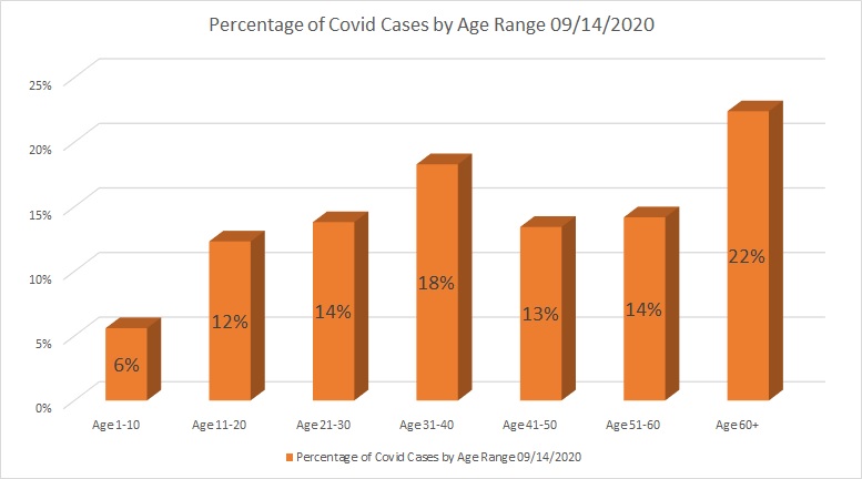 Seven COVID-19 Recoveries in Hopkins County Reported on September 14th, 2020.