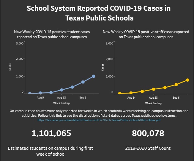 DSHS and TEA Launch Webpage with COVID-19 Case Data Reported by Texas Public Schools
